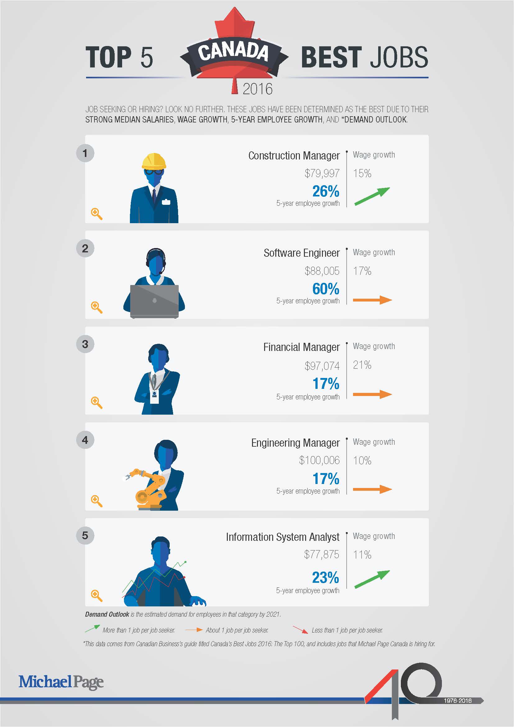 Top 5 Jobs in Canada for 2016 Michael Page CA